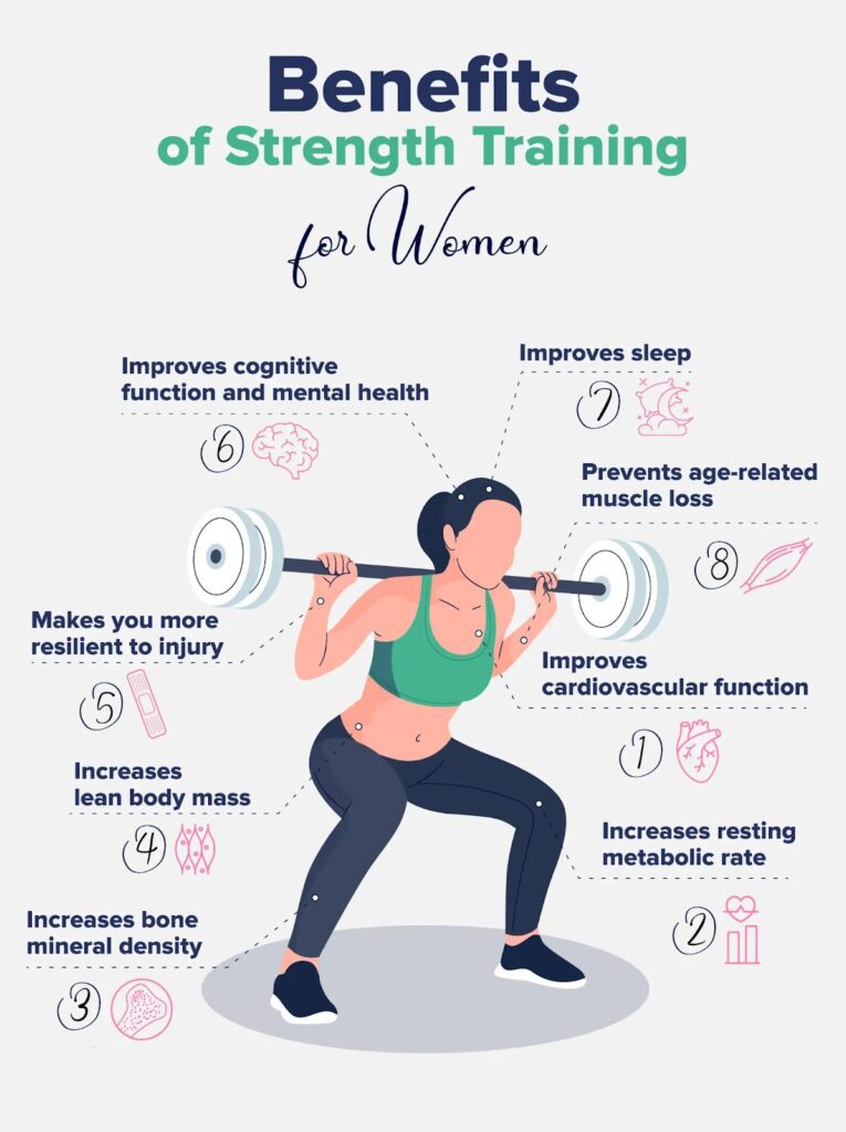 Women’s Weight Loss Strength Training Chart 